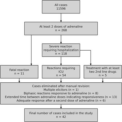 Refractory Anaphylaxis: Data From the European Anaphylaxis Registry